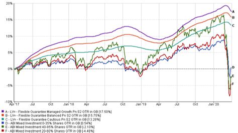 lv fund prices